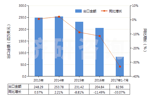 2013-2017年7月中國(guó)其他聚酯短纖＜85%棉混染色布（平米重＞170g）(HS55142300)出口總額及增速統(tǒng)計(jì)